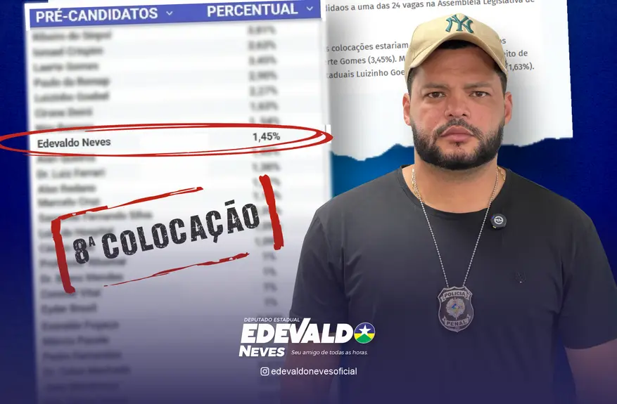 Edevaldo Neves aparece entre os mais lembrados de Rondônia em pesquisa para deputado estadual