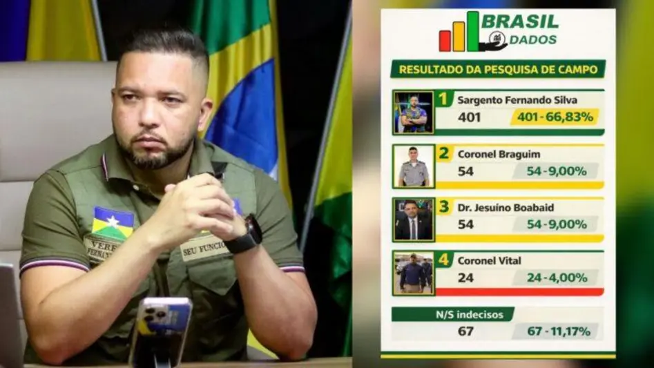 Fernando Silva preferido por policiais e bombeiros de Rondônia