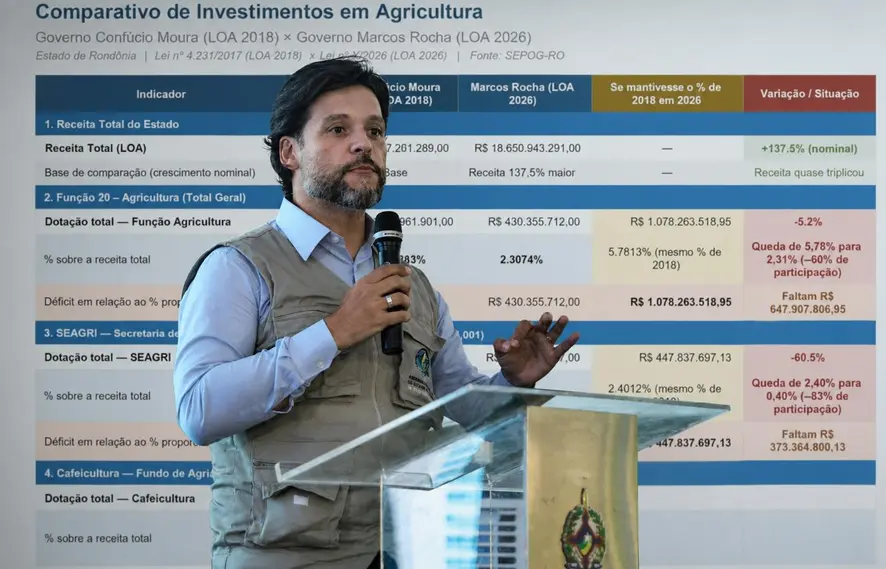 Receita sobe 137 mas recursos para agricultura caem em Rondonia