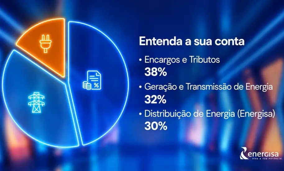 Energisa diz que maioria da fatura vai para impostos e geradoras