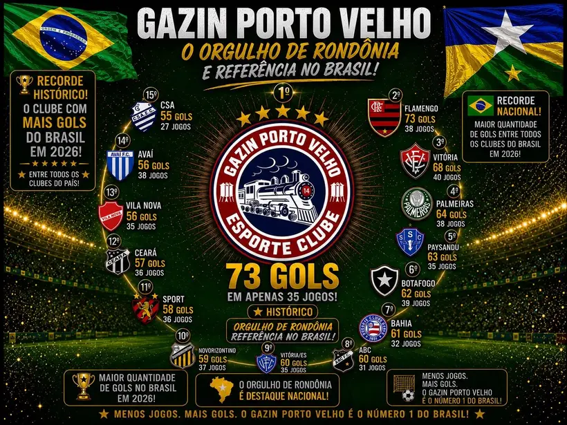 Gazin Porto Velho lidera em gols o futebol brasileiro em 2026